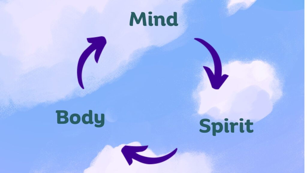 Graphic with the words Mind, Body, and Spirit connected with arrows in a circle